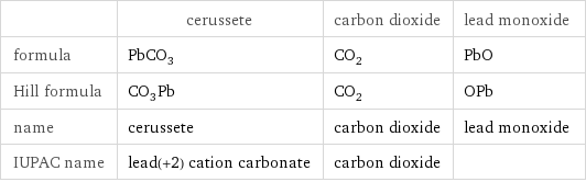  | cerussete | carbon dioxide | lead monoxide formula | PbCO_3 | CO_2 | PbO Hill formula | CO_3Pb | CO_2 | OPb name | cerussete | carbon dioxide | lead monoxide IUPAC name | lead(+2) cation carbonate | carbon dioxide | 