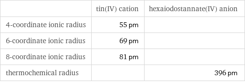  | tin(IV) cation | hexaiodostannate(IV) anion 4-coordinate ionic radius | 55 pm |  6-coordinate ionic radius | 69 pm |  8-coordinate ionic radius | 81 pm |  thermochemical radius | | 396 pm