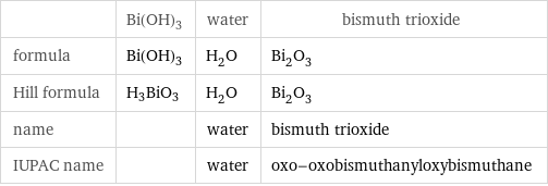  | Bi(OH)3 | water | bismuth trioxide formula | Bi(OH)3 | H_2O | Bi_2O_3 Hill formula | H3BiO3 | H_2O | Bi_2O_3 name | | water | bismuth trioxide IUPAC name | | water | oxo-oxobismuthanyloxybismuthane