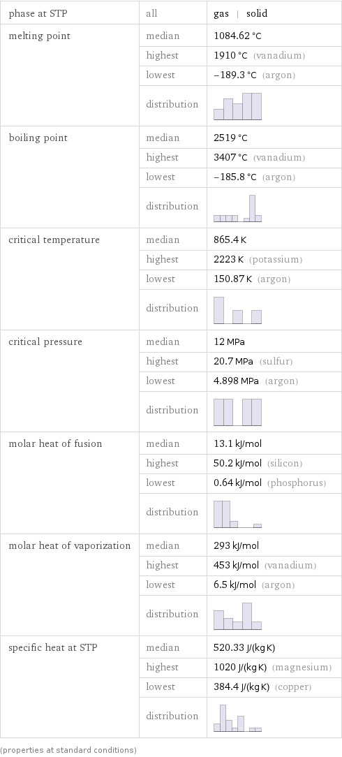 phase at STP | all | gas | solid melting point | median | 1084.62 °C  | highest | 1910 °C (vanadium)  | lowest | -189.3 °C (argon)  | distribution |  boiling point | median | 2519 °C  | highest | 3407 °C (vanadium)  | lowest | -185.8 °C (argon)  | distribution |  critical temperature | median | 865.4 K  | highest | 2223 K (potassium)  | lowest | 150.87 K (argon)  | distribution |  critical pressure | median | 12 MPa  | highest | 20.7 MPa (sulfur)  | lowest | 4.898 MPa (argon)  | distribution |  molar heat of fusion | median | 13.1 kJ/mol  | highest | 50.2 kJ/mol (silicon)  | lowest | 0.64 kJ/mol (phosphorus)  | distribution |  molar heat of vaporization | median | 293 kJ/mol  | highest | 453 kJ/mol (vanadium)  | lowest | 6.5 kJ/mol (argon)  | distribution |  specific heat at STP | median | 520.33 J/(kg K)  | highest | 1020 J/(kg K) (magnesium)  | lowest | 384.4 J/(kg K) (copper)  | distribution |  (properties at standard conditions)