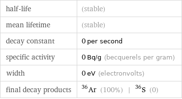 half-life | (stable) mean lifetime | (stable) decay constant | 0 per second specific activity | 0 Bq/g (becquerels per gram) width | 0 eV (electronvolts) final decay products | Ar-36 (100%) | S-36 (0)