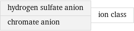 hydrogen sulfate anion chromate anion | ion class