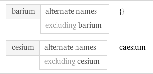 barium | alternate names  | excluding barium | {} cesium | alternate names  | excluding cesium | caesium