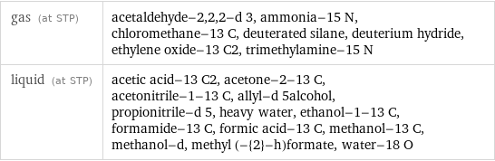gas (at STP) | acetaldehyde-2, 2, 2-d 3, ammonia-15 N, chloromethane-13 C, deuterated silane, deuterium hydride, ethylene oxide-13 C2, trimethylamine-15 N liquid (at STP) | acetic acid-13 C2, acetone-2-13 C, acetonitrile-1-13 C, allyl-d 5alcohol, propionitrile-d 5, heavy water, ethanol-1-13 C, formamide-13 C, formic acid-13 C, methanol-13 C, methanol-d, methyl (-{2}-h)formate, water-18 O