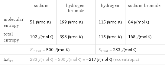  | sodium | hydrogen bromide | hydrogen | sodium bromide molecular entropy | 51 J/(mol K) | 199 J/(mol K) | 115 J/(mol K) | 84 J/(mol K) total entropy | 102 J/(mol K) | 398 J/(mol K) | 115 J/(mol K) | 168 J/(mol K)  | S_initial = 500 J/(mol K) | | S_final = 283 J/(mol K) |  ΔS_rxn^0 | 283 J/(mol K) - 500 J/(mol K) = -217 J/(mol K) (exoentropic) | | |  