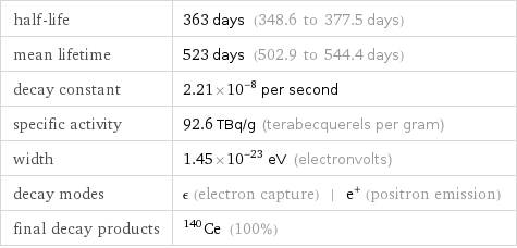 half-life | 363 days (348.6 to 377.5 days) mean lifetime | 523 days (502.9 to 544.4 days) decay constant | 2.21×10^-8 per second specific activity | 92.6 TBq/g (terabecquerels per gram) width | 1.45×10^-23 eV (electronvolts) decay modes | ϵ (electron capture) | e^+ (positron emission) final decay products | Ce-140 (100%)