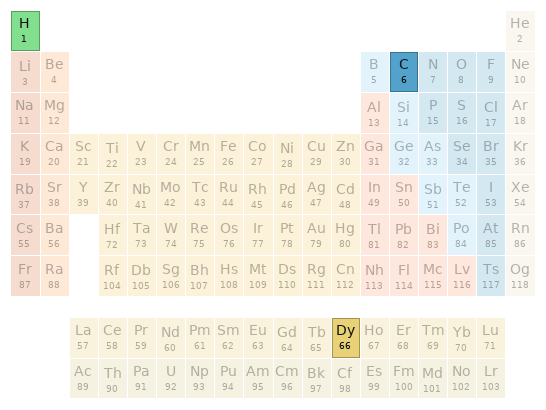 Periodic table location