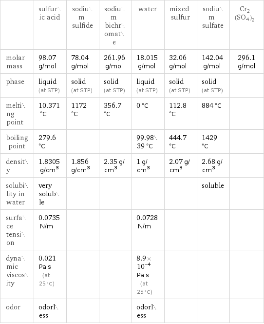  | sulfuric acid | sodium sulfide | sodium bichromate | water | mixed sulfur | sodium sulfate | Cr2(SO4)2 molar mass | 98.07 g/mol | 78.04 g/mol | 261.96 g/mol | 18.015 g/mol | 32.06 g/mol | 142.04 g/mol | 296.1 g/mol phase | liquid (at STP) | solid (at STP) | solid (at STP) | liquid (at STP) | solid (at STP) | solid (at STP) |  melting point | 10.371 °C | 1172 °C | 356.7 °C | 0 °C | 112.8 °C | 884 °C |  boiling point | 279.6 °C | | | 99.9839 °C | 444.7 °C | 1429 °C |  density | 1.8305 g/cm^3 | 1.856 g/cm^3 | 2.35 g/cm^3 | 1 g/cm^3 | 2.07 g/cm^3 | 2.68 g/cm^3 |  solubility in water | very soluble | | | | | soluble |  surface tension | 0.0735 N/m | | | 0.0728 N/m | | |  dynamic viscosity | 0.021 Pa s (at 25 °C) | | | 8.9×10^-4 Pa s (at 25 °C) | | |  odor | odorless | | | odorless | | | 