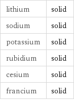 lithium | solid sodium | solid potassium | solid rubidium | solid cesium | solid francium | solid