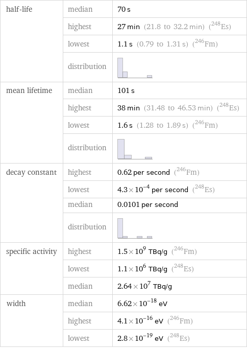 half-life | median | 70 s  | highest | 27 min (21.8 to 32.2 min) (Es-248)  | lowest | 1.1 s (0.79 to 1.31 s) (Fm-246)  | distribution |  mean lifetime | median | 101 s  | highest | 38 min (31.48 to 46.53 min) (Es-248)  | lowest | 1.6 s (1.28 to 1.89 s) (Fm-246)  | distribution |  decay constant | highest | 0.62 per second (Fm-246)  | lowest | 4.3×10^-4 per second (Es-248)  | median | 0.0101 per second  | distribution |  specific activity | highest | 1.5×10^9 TBq/g (Fm-246)  | lowest | 1.1×10^6 TBq/g (Es-248)  | median | 2.64×10^7 TBq/g width | median | 6.62×10^-18 eV  | highest | 4.1×10^-16 eV (Fm-246)  | lowest | 2.8×10^-19 eV (Es-248)