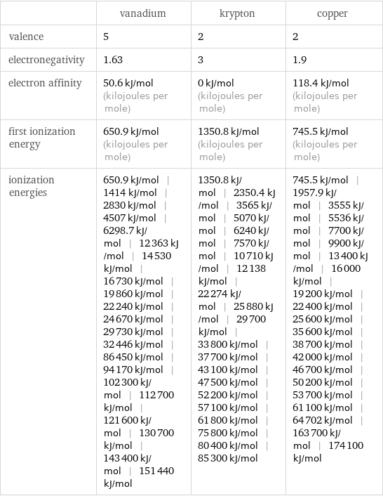  | vanadium | krypton | copper valence | 5 | 2 | 2 electronegativity | 1.63 | 3 | 1.9 electron affinity | 50.6 kJ/mol (kilojoules per mole) | 0 kJ/mol (kilojoules per mole) | 118.4 kJ/mol (kilojoules per mole) first ionization energy | 650.9 kJ/mol (kilojoules per mole) | 1350.8 kJ/mol (kilojoules per mole) | 745.5 kJ/mol (kilojoules per mole) ionization energies | 650.9 kJ/mol | 1414 kJ/mol | 2830 kJ/mol | 4507 kJ/mol | 6298.7 kJ/mol | 12363 kJ/mol | 14530 kJ/mol | 16730 kJ/mol | 19860 kJ/mol | 22240 kJ/mol | 24670 kJ/mol | 29730 kJ/mol | 32446 kJ/mol | 86450 kJ/mol | 94170 kJ/mol | 102300 kJ/mol | 112700 kJ/mol | 121600 kJ/mol | 130700 kJ/mol | 143400 kJ/mol | 151440 kJ/mol | 1350.8 kJ/mol | 2350.4 kJ/mol | 3565 kJ/mol | 5070 kJ/mol | 6240 kJ/mol | 7570 kJ/mol | 10710 kJ/mol | 12138 kJ/mol | 22274 kJ/mol | 25880 kJ/mol | 29700 kJ/mol | 33800 kJ/mol | 37700 kJ/mol | 43100 kJ/mol | 47500 kJ/mol | 52200 kJ/mol | 57100 kJ/mol | 61800 kJ/mol | 75800 kJ/mol | 80400 kJ/mol | 85300 kJ/mol | 745.5 kJ/mol | 1957.9 kJ/mol | 3555 kJ/mol | 5536 kJ/mol | 7700 kJ/mol | 9900 kJ/mol | 13400 kJ/mol | 16000 kJ/mol | 19200 kJ/mol | 22400 kJ/mol | 25600 kJ/mol | 35600 kJ/mol | 38700 kJ/mol | 42000 kJ/mol | 46700 kJ/mol | 50200 kJ/mol | 53700 kJ/mol | 61100 kJ/mol | 64702 kJ/mol | 163700 kJ/mol | 174100 kJ/mol