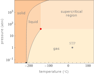 Phase diagram