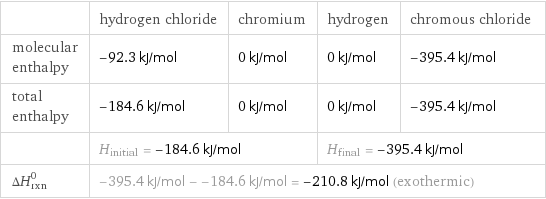  | hydrogen chloride | chromium | hydrogen | chromous chloride molecular enthalpy | -92.3 kJ/mol | 0 kJ/mol | 0 kJ/mol | -395.4 kJ/mol total enthalpy | -184.6 kJ/mol | 0 kJ/mol | 0 kJ/mol | -395.4 kJ/mol  | H_initial = -184.6 kJ/mol | | H_final = -395.4 kJ/mol |  ΔH_rxn^0 | -395.4 kJ/mol - -184.6 kJ/mol = -210.8 kJ/mol (exothermic) | | |  