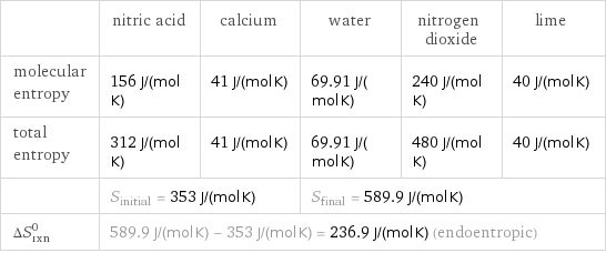  | nitric acid | calcium | water | nitrogen dioxide | lime molecular entropy | 156 J/(mol K) | 41 J/(mol K) | 69.91 J/(mol K) | 240 J/(mol K) | 40 J/(mol K) total entropy | 312 J/(mol K) | 41 J/(mol K) | 69.91 J/(mol K) | 480 J/(mol K) | 40 J/(mol K)  | S_initial = 353 J/(mol K) | | S_final = 589.9 J/(mol K) | |  ΔS_rxn^0 | 589.9 J/(mol K) - 353 J/(mol K) = 236.9 J/(mol K) (endoentropic) | | | |  