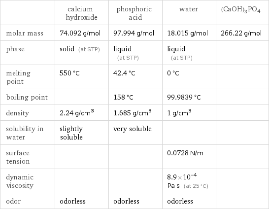  | calcium hydroxide | phosphoric acid | water | (CaOH)3PO4 molar mass | 74.092 g/mol | 97.994 g/mol | 18.015 g/mol | 266.22 g/mol phase | solid (at STP) | liquid (at STP) | liquid (at STP) |  melting point | 550 °C | 42.4 °C | 0 °C |  boiling point | | 158 °C | 99.9839 °C |  density | 2.24 g/cm^3 | 1.685 g/cm^3 | 1 g/cm^3 |  solubility in water | slightly soluble | very soluble | |  surface tension | | | 0.0728 N/m |  dynamic viscosity | | | 8.9×10^-4 Pa s (at 25 °C) |  odor | odorless | odorless | odorless | 