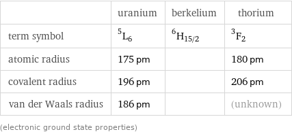  | uranium | berkelium | thorium term symbol | ^5L_6 | ^6H_(15/2) | ^3F_2 atomic radius | 175 pm | | 180 pm covalent radius | 196 pm | | 206 pm van der Waals radius | 186 pm | | (unknown) (electronic ground state properties)