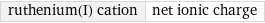 ruthenium(I) cation | net ionic charge