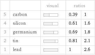  | | visual | ratios |  5 | carbon | | 0.39 | 1 4 | silicon | | 0.61 | 1.6 3 | germanium | | 0.69 | 1.8 2 | tin | | 0.81 | 2.1 1 | lead | | 1 | 2.6