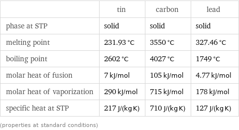  | tin | carbon | lead phase at STP | solid | solid | solid melting point | 231.93 °C | 3550 °C | 327.46 °C boiling point | 2602 °C | 4027 °C | 1749 °C molar heat of fusion | 7 kJ/mol | 105 kJ/mol | 4.77 kJ/mol molar heat of vaporization | 290 kJ/mol | 715 kJ/mol | 178 kJ/mol specific heat at STP | 217 J/(kg K) | 710 J/(kg K) | 127 J/(kg K) (properties at standard conditions)