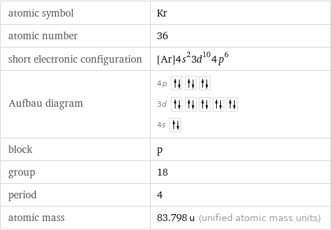 atomic symbol | Kr atomic number | 36 short electronic configuration | [Ar]4s^23d^104p^6 Aufbau diagram | 4p  3d  4s  block | p group | 18 period | 4 atomic mass | 83.798 u (unified atomic mass units)