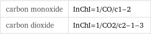 carbon monoxide | InChI=1/CO/c1-2 carbon dioxide | InChI=1/CO2/c2-1-3