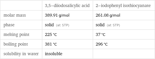  | 3, 5-diiodosalicylic acid | 2-iodophenyl isothiocyanate molar mass | 389.91 g/mol | 261.08 g/mol phase | solid (at STP) | solid (at STP) melting point | 225 °C | 37 °C boiling point | 381 °C | 296 °C solubility in water | insoluble | 