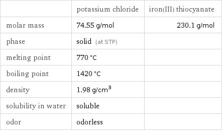  | potassium chloride | iron(III) thiocyanate molar mass | 74.55 g/mol | 230.1 g/mol phase | solid (at STP) |  melting point | 770 °C |  boiling point | 1420 °C |  density | 1.98 g/cm^3 |  solubility in water | soluble |  odor | odorless | 