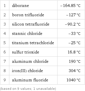 1 | diborane | -164.85 °C 2 | boron trifluoride | -127 °C 3 | silicon tetrafluoride | -90.2 °C 4 | stannic chloride | -33 °C 5 | titanium tetrachloride | -25 °C 6 | sulfur trioxide | 16.8 °C 7 | aluminum chloride | 190 °C 8 | iron(III) chloride | 304 °C 9 | aluminum fluoride | 1040 °C (based on 9 values; 1 unavailable)