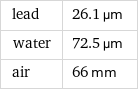 lead | 26.1 µm water | 72.5 µm air | 66 mm