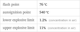 flash point | 76 °C autoignition point | 540 °C lower explosive limit | 1.2% (concentration in air) upper explosive limit | 11% (concentration in air)