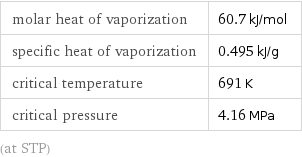 molar heat of vaporization | 60.7 kJ/mol specific heat of vaporization | 0.495 kJ/g critical temperature | 691 K critical pressure | 4.16 MPa (at STP)