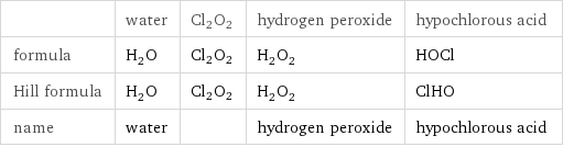  | water | Cl2O2 | hydrogen peroxide | hypochlorous acid formula | H_2O | Cl2O2 | H_2O_2 | HOCl Hill formula | H_2O | Cl2O2 | H_2O_2 | ClHO name | water | | hydrogen peroxide | hypochlorous acid