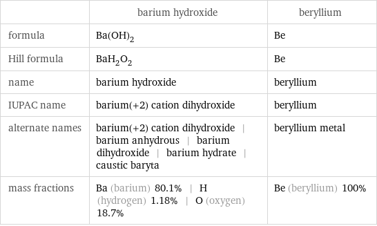 | barium hydroxide | beryllium formula | Ba(OH)_2 | Be Hill formula | BaH_2O_2 | Be name | barium hydroxide | beryllium IUPAC name | barium(+2) cation dihydroxide | beryllium alternate names | barium(+2) cation dihydroxide | barium anhydrous | barium dihydroxide | barium hydrate | caustic baryta | beryllium metal mass fractions | Ba (barium) 80.1% | H (hydrogen) 1.18% | O (oxygen) 18.7% | Be (beryllium) 100%
