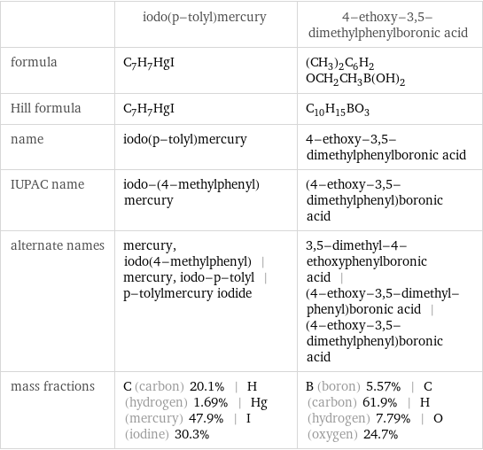  | iodo(p-tolyl)mercury | 4-ethoxy-3, 5-dimethylphenylboronic acid formula | C_7H_7HgI | (CH_3)_2C_6H_2OCH_2CH_3B(OH)_2 Hill formula | C_7H_7HgI | C_10H_15BO_3 name | iodo(p-tolyl)mercury | 4-ethoxy-3, 5-dimethylphenylboronic acid IUPAC name | iodo-(4-methylphenyl)mercury | (4-ethoxy-3, 5-dimethylphenyl)boronic acid alternate names | mercury, iodo(4-methylphenyl) | mercury, iodo-p-tolyl | p-tolylmercury iodide | 3, 5-dimethyl-4-ethoxyphenylboronic acid | (4-ethoxy-3, 5-dimethyl-phenyl)boronic acid | (4-ethoxy-3, 5-dimethylphenyl)boronic acid mass fractions | C (carbon) 20.1% | H (hydrogen) 1.69% | Hg (mercury) 47.9% | I (iodine) 30.3% | B (boron) 5.57% | C (carbon) 61.9% | H (hydrogen) 7.79% | O (oxygen) 24.7%