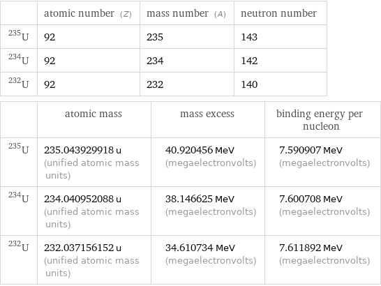  | atomic number (Z) | mass number (A) | neutron number U-235 | 92 | 235 | 143 U-234 | 92 | 234 | 142 U-232 | 92 | 232 | 140  | atomic mass | mass excess | binding energy per nucleon U-235 | 235.043929918 u (unified atomic mass units) | 40.920456 MeV (megaelectronvolts) | 7.590907 MeV (megaelectronvolts) U-234 | 234.040952088 u (unified atomic mass units) | 38.146625 MeV (megaelectronvolts) | 7.600708 MeV (megaelectronvolts) U-232 | 232.037156152 u (unified atomic mass units) | 34.610734 MeV (megaelectronvolts) | 7.611892 MeV (megaelectronvolts)