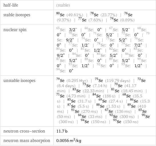 half-life | (stable) stable isotopes | Se-80 (49.61%) | Se-78 (23.77%) | Se-76 (9.37%) | Se-77 (7.63%) | Se-74 (0.89%) nuclear spin | Se-65: 3/2^- | Se-66: 0^+ | Se-67: 5/2^- | Se-68: 0^+ | Se-70: 0^+ | Se-71: 5/2^- | Se-72: 0^+ | Se-73: 9/2^+ | Se-74: 0^+ | Se-75: 5/2^+ | Se-76: 0^+ | Se-77: 1/2^- | Se-78: 0^+ | Se-79: 7/2^+ | Se-80: 0^+ | Se-81: 1/2^- | Se-82: 0^+ | Se-83: 9/2^+ | Se-84: 0^+ | Se-85: 5/2^+ | Se-86: 0^+ | Se-87: 5/2^+ | Se-88: 0^+ | Se-89: 5/2^+ | Se-90: 0^+ | Se-91: 1/2^+ | Se-92: 0^+ | Se-93: 1/2^+ | Se-94: 0^+ unstable isotopes | Se-79 (0.295 Myr) | Se-75 (119.79 days) | Se-72 (8.4 days) | Se-73 (7.14 h) | Se-70 (41.17 min) | Se-83 (22.33 min) | Se-81 (18.45 min) | Se-71 (4.73 min) | Se-84 (186 s) | Se-68 (35.5 s) | Se-85 (31.7 s) | Se-69 (27.4 s) | Se-86 (15.3 s) | Se-87 (5.5 s) | Se-88 (1.53 s) | Se-89 (410 ms) | Se-91 (270 ms) | Se-67 (136 ms) | Se-65 (50 ms) | Se-66 (33 ms) | Se-92 (300 ns) | Se-90 (300 ns) | Se-94 (150 ns) | Se-93 (150 ns) neutron cross-section | 11.7 b neutron mass absorption | 0.0056 m^2/kg