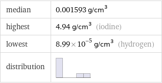 median | 0.001593 g/cm^3 highest | 4.94 g/cm^3 (iodine) lowest | 8.99×10^-5 g/cm^3 (hydrogen) distribution | 