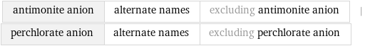 antimonite anion | alternate names | excluding antimonite anion | perchlorate anion | alternate names | excluding perchlorate anion