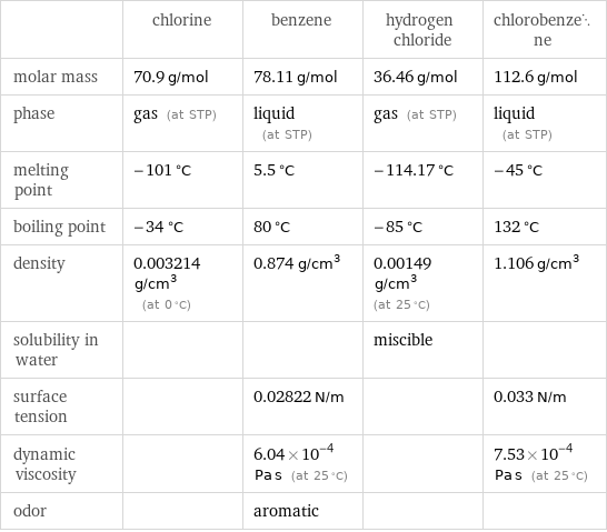  | chlorine | benzene | hydrogen chloride | chlorobenzene molar mass | 70.9 g/mol | 78.11 g/mol | 36.46 g/mol | 112.6 g/mol phase | gas (at STP) | liquid (at STP) | gas (at STP) | liquid (at STP) melting point | -101 °C | 5.5 °C | -114.17 °C | -45 °C boiling point | -34 °C | 80 °C | -85 °C | 132 °C density | 0.003214 g/cm^3 (at 0 °C) | 0.874 g/cm^3 | 0.00149 g/cm^3 (at 25 °C) | 1.106 g/cm^3 solubility in water | | | miscible |  surface tension | | 0.02822 N/m | | 0.033 N/m dynamic viscosity | | 6.04×10^-4 Pa s (at 25 °C) | | 7.53×10^-4 Pa s (at 25 °C) odor | | aromatic | | 