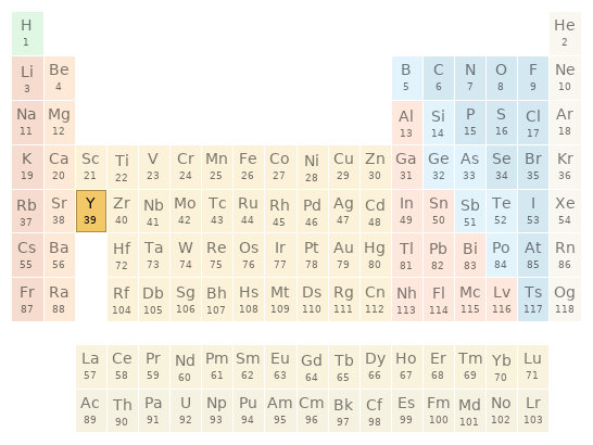 Periodic table location