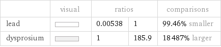  | visual | ratios | | comparisons lead | | 0.00538 | 1 | 99.46% smaller dysprosium | | 1 | 185.9 | 18487% larger