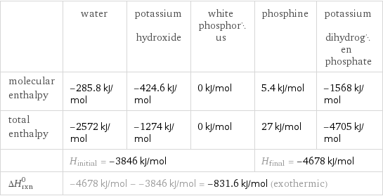  | water | potassium hydroxide | white phosphorus | phosphine | potassium dihydrogen phosphate molecular enthalpy | -285.8 kJ/mol | -424.6 kJ/mol | 0 kJ/mol | 5.4 kJ/mol | -1568 kJ/mol total enthalpy | -2572 kJ/mol | -1274 kJ/mol | 0 kJ/mol | 27 kJ/mol | -4705 kJ/mol  | H_initial = -3846 kJ/mol | | | H_final = -4678 kJ/mol |  ΔH_rxn^0 | -4678 kJ/mol - -3846 kJ/mol = -831.6 kJ/mol (exothermic) | | | |  