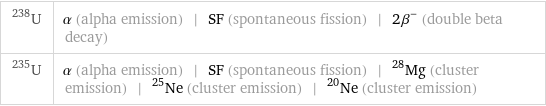 U-238 | α (alpha emission) | SF (spontaneous fission) | 2β^- (double beta decay) U-235 | α (alpha emission) | SF (spontaneous fission) | ^28Mg (cluster emission) | ^25Ne (cluster emission) | ^20Ne (cluster emission)