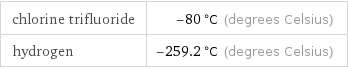 chlorine trifluoride | -80 °C (degrees Celsius) hydrogen | -259.2 °C (degrees Celsius)