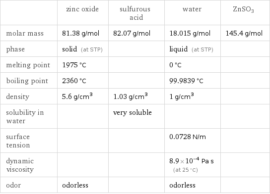  | zinc oxide | sulfurous acid | water | ZnSO3 molar mass | 81.38 g/mol | 82.07 g/mol | 18.015 g/mol | 145.4 g/mol phase | solid (at STP) | | liquid (at STP) |  melting point | 1975 °C | | 0 °C |  boiling point | 2360 °C | | 99.9839 °C |  density | 5.6 g/cm^3 | 1.03 g/cm^3 | 1 g/cm^3 |  solubility in water | | very soluble | |  surface tension | | | 0.0728 N/m |  dynamic viscosity | | | 8.9×10^-4 Pa s (at 25 °C) |  odor | odorless | | odorless | 