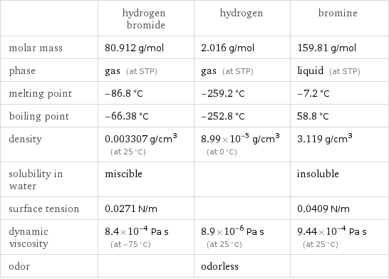  | hydrogen bromide | hydrogen | bromine molar mass | 80.912 g/mol | 2.016 g/mol | 159.81 g/mol phase | gas (at STP) | gas (at STP) | liquid (at STP) melting point | -86.8 °C | -259.2 °C | -7.2 °C boiling point | -66.38 °C | -252.8 °C | 58.8 °C density | 0.003307 g/cm^3 (at 25 °C) | 8.99×10^-5 g/cm^3 (at 0 °C) | 3.119 g/cm^3 solubility in water | miscible | | insoluble surface tension | 0.0271 N/m | | 0.0409 N/m dynamic viscosity | 8.4×10^-4 Pa s (at -75 °C) | 8.9×10^-6 Pa s (at 25 °C) | 9.44×10^-4 Pa s (at 25 °C) odor | | odorless | 