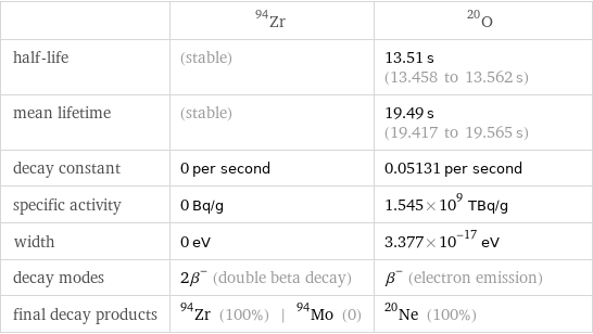  | Zr-94 | O-20 half-life | (stable) | 13.51 s (13.458 to 13.562 s) mean lifetime | (stable) | 19.49 s (19.417 to 19.565 s) decay constant | 0 per second | 0.05131 per second specific activity | 0 Bq/g | 1.545×10^9 TBq/g width | 0 eV | 3.377×10^-17 eV decay modes | 2β^- (double beta decay) | β^- (electron emission) final decay products | Zr-94 (100%) | Mo-94 (0) | Ne-20 (100%)