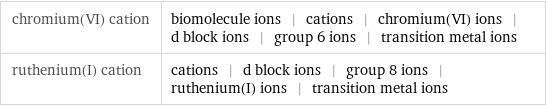 chromium(VI) cation | biomolecule ions | cations | chromium(VI) ions | d block ions | group 6 ions | transition metal ions ruthenium(I) cation | cations | d block ions | group 8 ions | ruthenium(I) ions | transition metal ions
