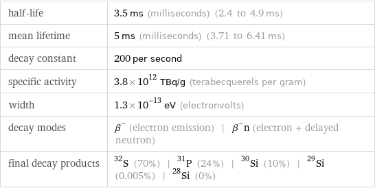 half-life | 3.5 ms (milliseconds) (2.4 to 4.9 ms) mean lifetime | 5 ms (milliseconds) (3.71 to 6.41 ms) decay constant | 200 per second specific activity | 3.8×10^12 TBq/g (terabecquerels per gram) width | 1.3×10^-13 eV (electronvolts) decay modes | β^- (electron emission) | β^-n (electron + delayed neutron) final decay products | S-32 (70%) | P-31 (24%) | Si-30 (10%) | Si-29 (0.005%) | Si-28 (0%)