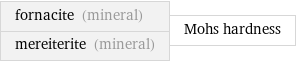 fornacite (mineral) mereiterite (mineral) | Mohs hardness